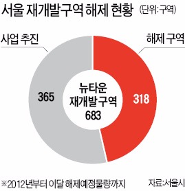 '일단 보존' 정책에 멈춘 강북 재개발