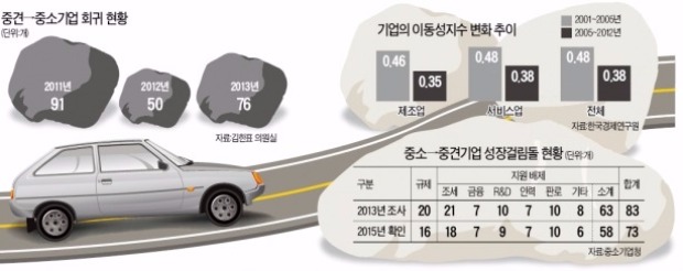 [뉴스의 맥] 보호 울타리에 안주하는 중소기업, 성장장벽 허물어야