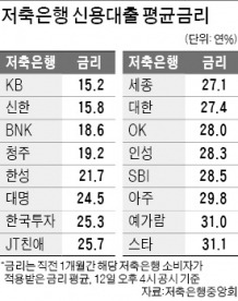 저축은행, 평균 대출금리 최대 15%P 차이