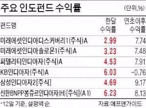 미국 금리 인상 미루자 기력 되찾는 인도펀드