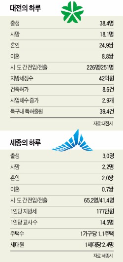 [대전·세종 신르네상스] 창조경제 중심 대전·균형발전 거점 세종…대한민국 미래 이끈다