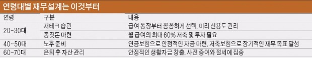 [Better Life] 젊을땐 종잣돈 불리고…나이 들어선 월급같은 쌈짓돈 마련…재무설계도 '때'가 있다