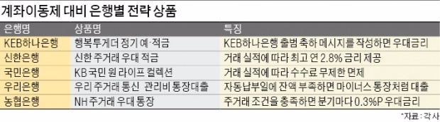 [Better Life] 이달 말 계좌이동제 본격 시행…"수수료 혜택 등 꼼꼼히 따지세요"