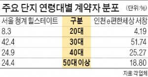 [Better Life] 2030은 신도시 중소형…4050은 학군 좋은 도심권 노려라