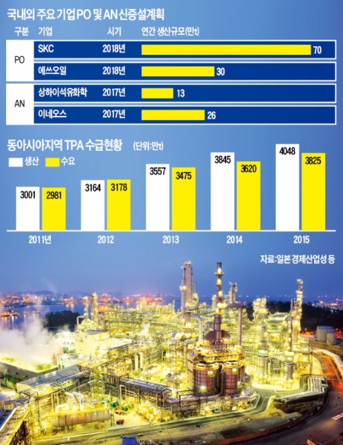 공급과잉 경고에도 유화업계 증설 경쟁…'TPA 악몽' 재연되나