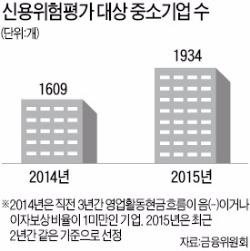 기업 구조조정 속도내는 정부…부실징후 중기 1934개 깐깐하게 평가