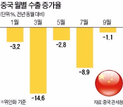 위안화 절하 약발…중국 9월 수출 선방