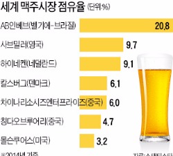 AB인베브, 사브밀러 인수…세계 최대 맥주회사 탄생