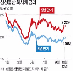 [마켓인사이트] 통합 삼성물산 첫 회사채 발행