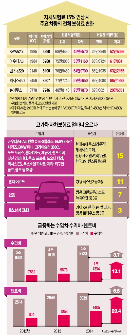 [고가차 자차보험료 15% 인상] 수입차 BMW5 타다 사고 나면 국산차 쏘나타·K5로 대차해야