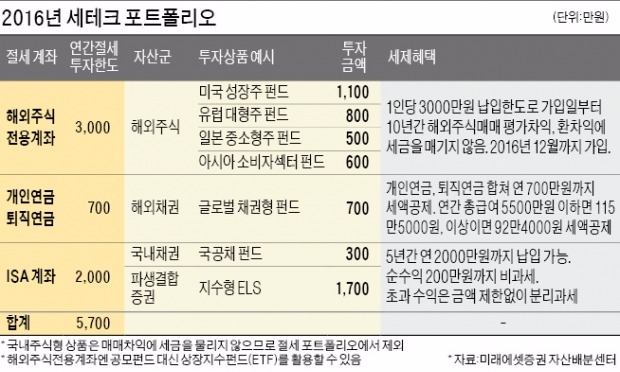 연 300만원 절세혜택 보는 '세테크의 정석'