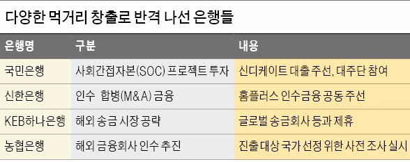 [한경 Issue & Focus] M&A금융·SOC투자·외국인자산 관리…은행 "새 먹거리가 살 길"