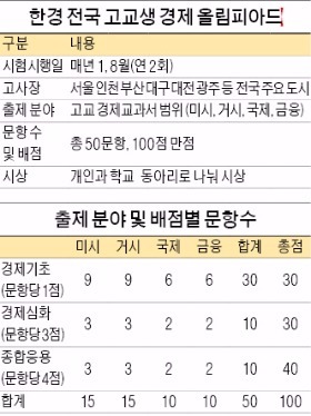 [대학·취업문 여는 한경 TESAT] '한경 고교생 경제 올림피아드' 내년 1월 개최