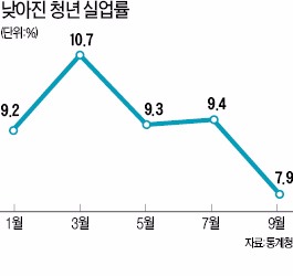 소비 기지개…청년실업률 올 들어 최저