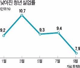 소비 기지개…청년실업률 올 들어 최저