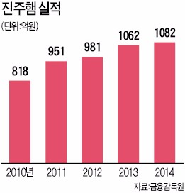 진주햄 부활 이끄는 '형제 경영'