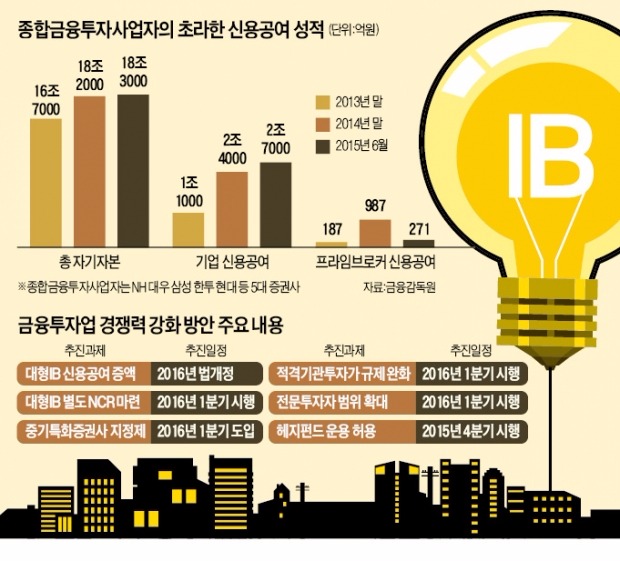 5大 증권사, 기업대출 18조까지 확대…중소기업·벤처 전문 증권사도 키워