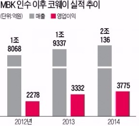 [마켓인사이트] CJ·글로벌PEF·중국 기업 등 5곳, 코웨이 인수전서 맞붙는다