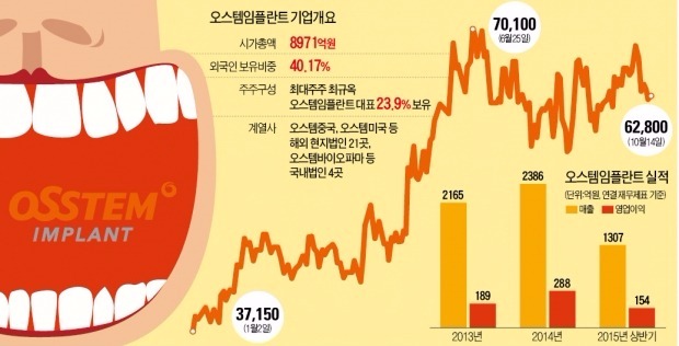 의료보험 확대·중국시장 점유율 40%…오스템임플란트, 실적 탄탄한 '고령화 수혜주'