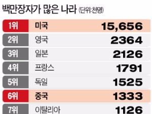 세계 백만장자 46%가 미국인