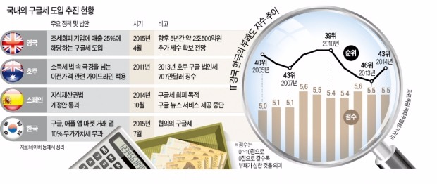 [뉴스의 맥] 도입 임박한 구글세, 다국적 기업 조세회피 차단