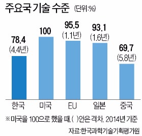 R&D투자 세계 2위…연구현장 사기는 '바닥'