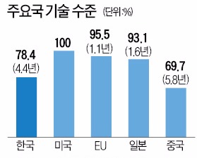 R&D투자 세계 2위…연구현장 사기는 '바닥'