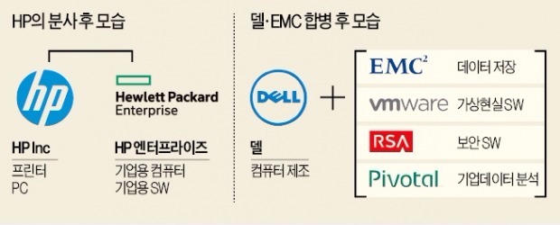 "흩어져야 산다"는 HP vs "뭉쳐야 산다"는 델