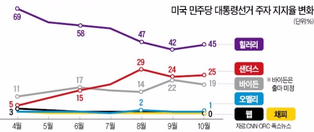 안정감 돋보인 힐러리, 샌더스에 '판정승'