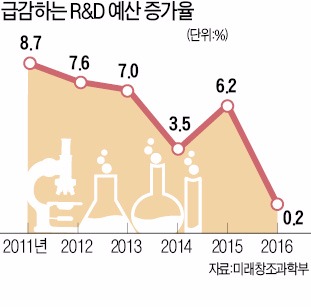 [이대론 대한민국 미래없다] '과학한국' 발목 잡는 5대 고질병