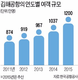 저가항공사 '김해공항 대전' 