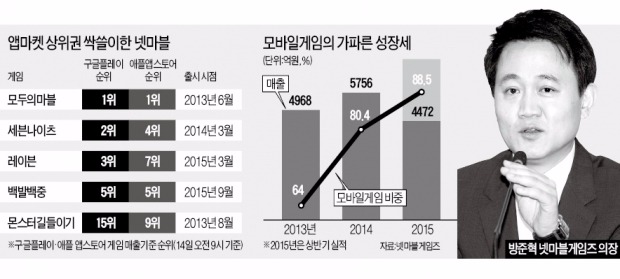 '방준혁 리더십' 통했다…넷마블, 게임차트 점령