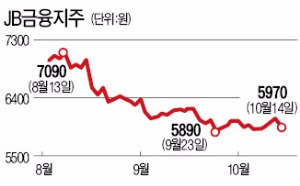 JB금융지주 대규모 유상증자 결정에 약세