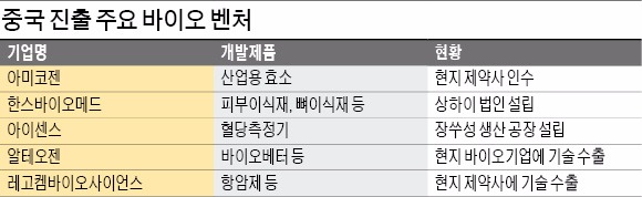 "중국 출신 임원 활용해 현지화"…바이오 벤처, 스마트해진 중국 공략법