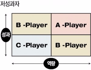 저성과자 해고 '잡음' 줄이려면 다면·절대평가 도입을