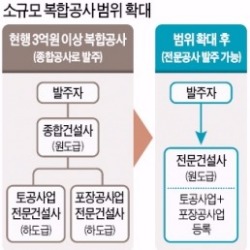 갈등 빚던 '소규모 복합공사' 기준, 3억→4억으로 확정