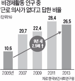 "일할 생각없다" 26%…9년 새 2.5배 늘어