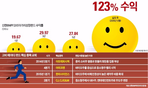 신한BNPP '코리아가치성장펀드', '매의 눈'으로 과감히 주도주 바꿔 123% 수익