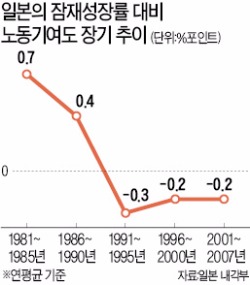 [이대론 대한민국 미래 없다] 이민에 폐쇄적인 '늙은 일본'…노동력 부족이 성장 걸림돌