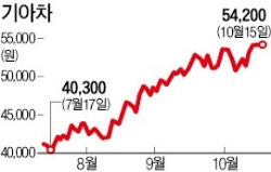 형보다 아우…기아차, 현대차 제치고 업종 최선호주로