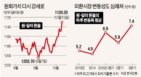 환율 한달새 70원 ↓…수출기업 "원고 유턴하나" 긴장