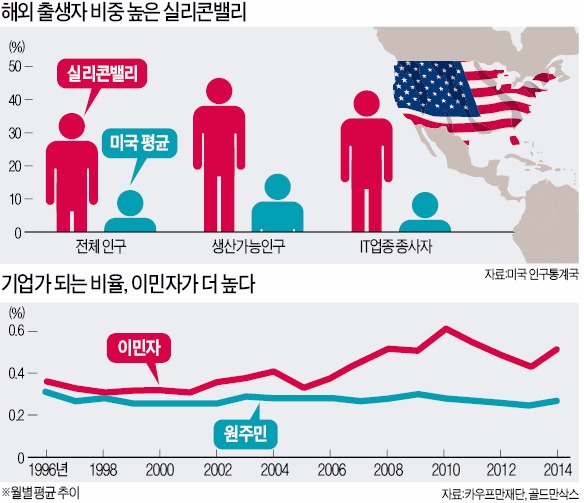 [이대론 대한민국 미래 없다] 실리콘밸리 인력 45%가 이민자…흔들림 없는 '젊은 미국'