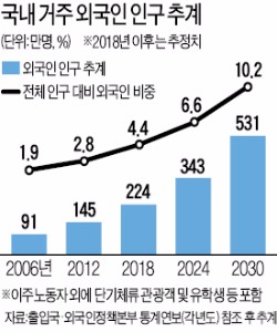 [이대론 대한민국 미래 없다] "2030년 외국인 500만명"…준비 안된 한국
