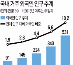  "2030년 외국인 500만명"…준비 안된 한국