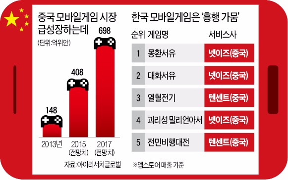 중국 모바일게임 시장서 맥 못추는 한국