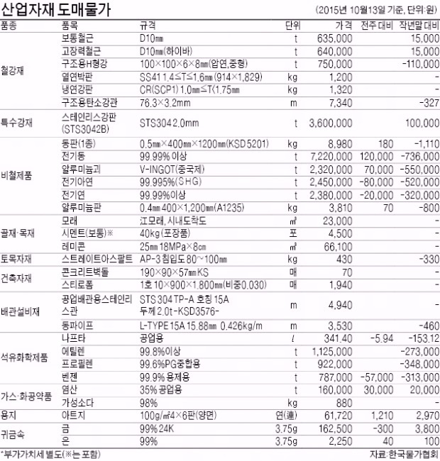 전기동 t당 12만원 올라