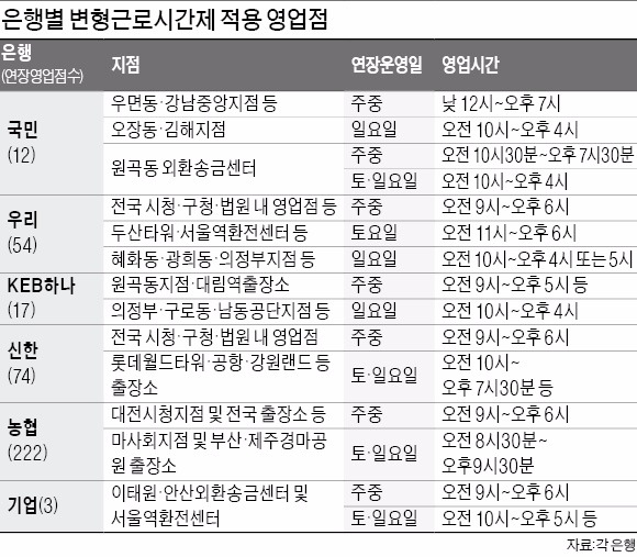 4시 넘어도 문여는 은행 점포…농협, 222개 최다