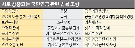 국민연금법-공운법 충돌…내부 갈등 부추겨