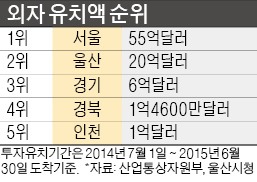 외자유치액, 서울 다음은 울산