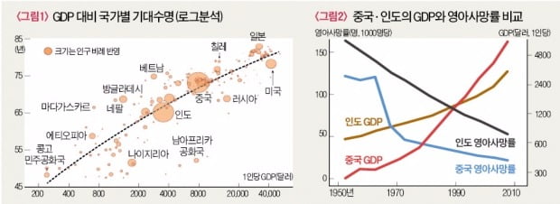 [포커스] 앵거스 디턴 교수 "일시적 불평등 대가로 중국·인도 수십억명 빈곤 탈출"